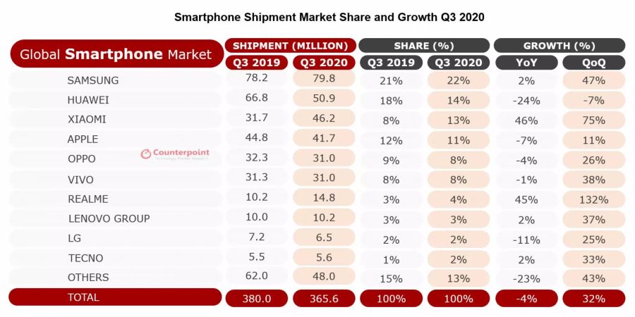 Xiaomi Absatz