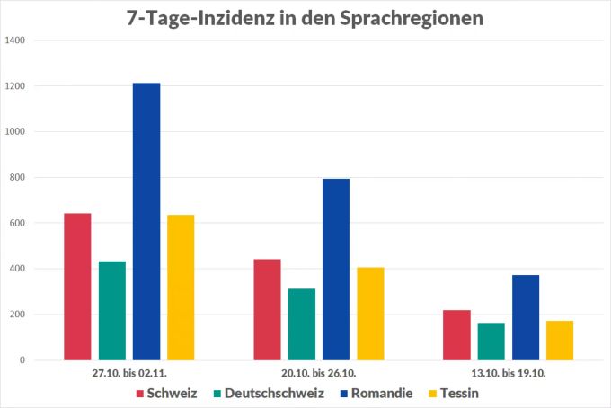 Die 7-Tage-Inzidenz nach Sprachregionen: Die zweisprachigen Kantone Freiburg und Wallis werden zur Romandie gezählt, Bern zur Deutschschweiz. Coronavirus Kantone Neuinfektionen Sprachregionen