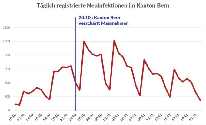 Die täglich registrierten Neuinfektionen mit dem Coronavirus gehen im Kanton Bern allmählich zurück. Coronavirus Bern