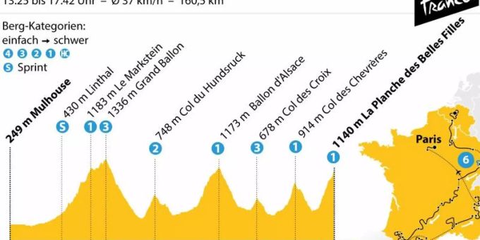 Die 6. Etappe der Tour de France führt von Mulhouse nach La Planche des Belles Filles. Grafik: K. Losacker/S. Stein, Redaktion: I. Kugel Foto: Die 6. Etappe der Tour de France führt von Mulhouse nach La Planche des Belles Filles. Grafik: K. Losacker/S. Stein, Redaktion: I. Kugel Foto: