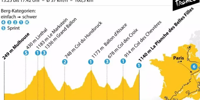 6 Etappe Erste Tour Bergankunft In Den Vogesen