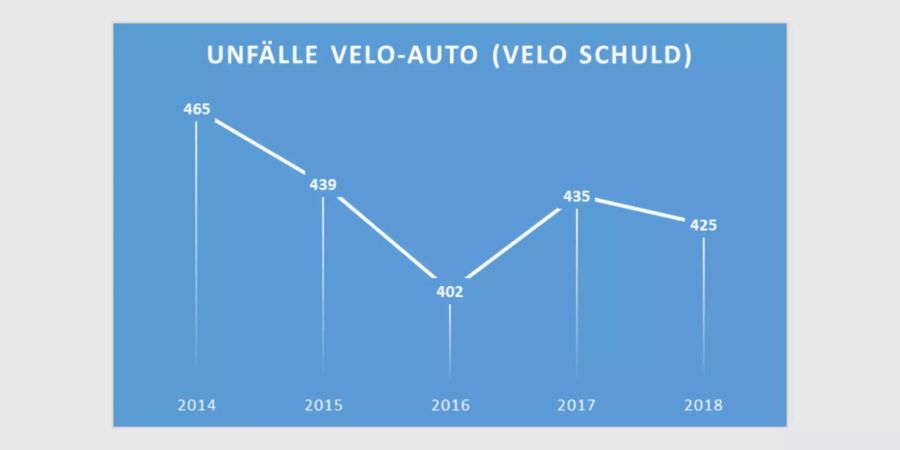 Unfälle zwischen genau einem Velo und genau einem Auto, bei denen der Lenker des Velos Hauptverursacher ist.