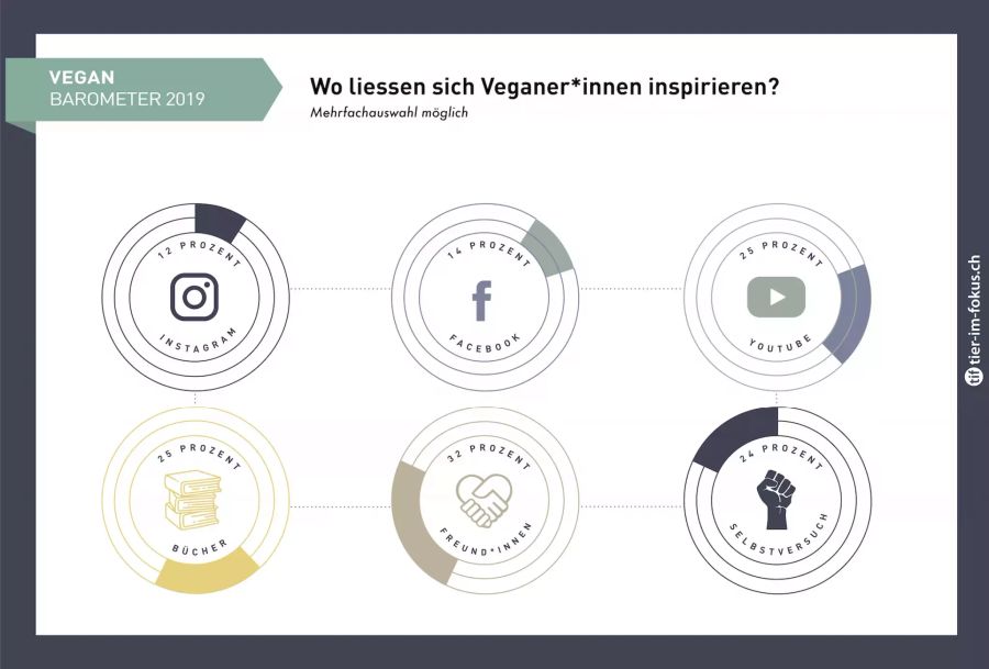 Vegan durch das Umfeld