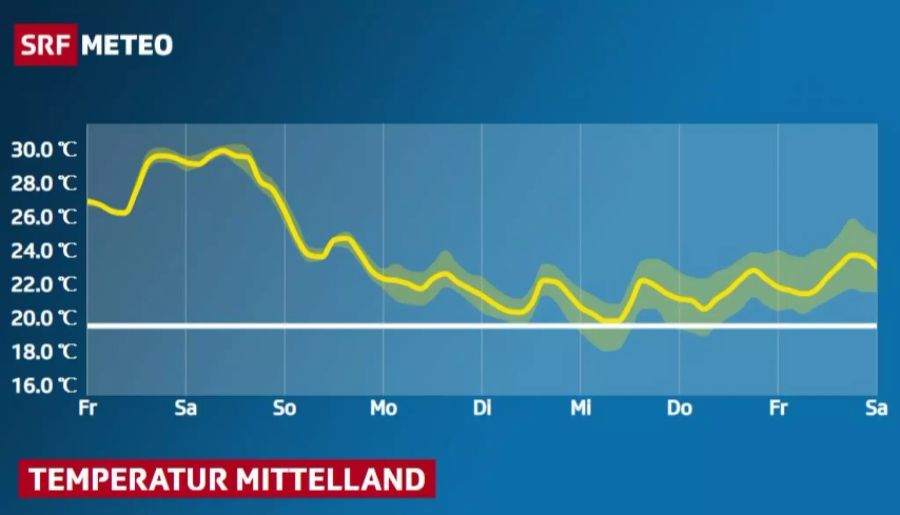 Wetter