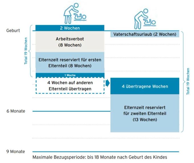 Beispiel einer Aufteilung der 38 Wochen Elternzeit zwischen zwei Elternteilen. Elternzeit Lohnungleichheit EKFF