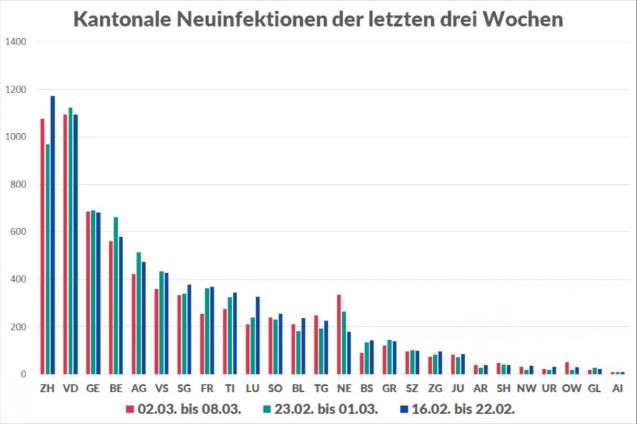 Die absolute Zahl der Neuinfektionen in sieben Tagen: Der einwohnerreichste Kanton Zürich führt die Liste an.