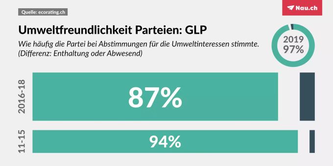 Die Werte der GLP. Umwelt