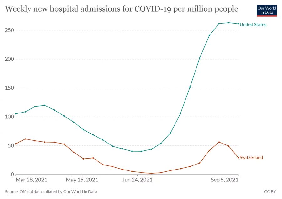 Auch die Hospitalisierungen nehmen zu. (Anzahl Spitaleinweisungen in den letzten sieben Tagen pro Million Einwohner)