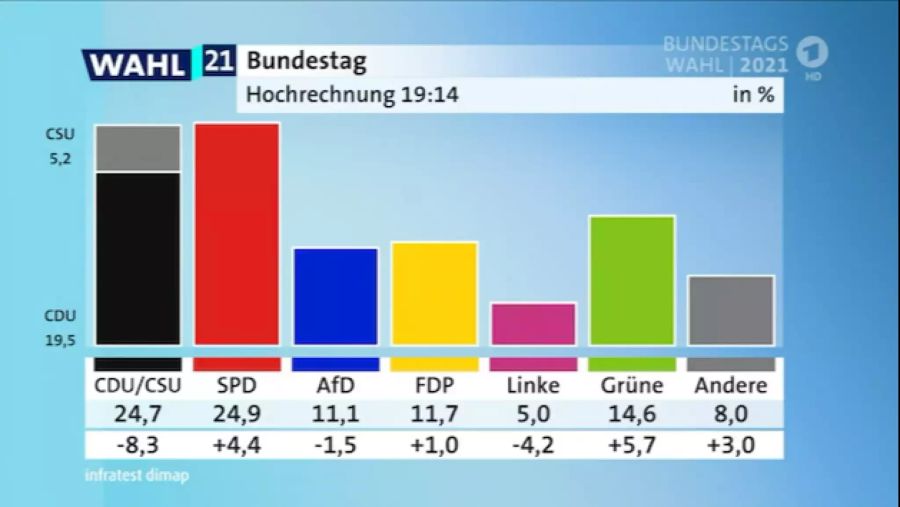 Hochrechnung 2