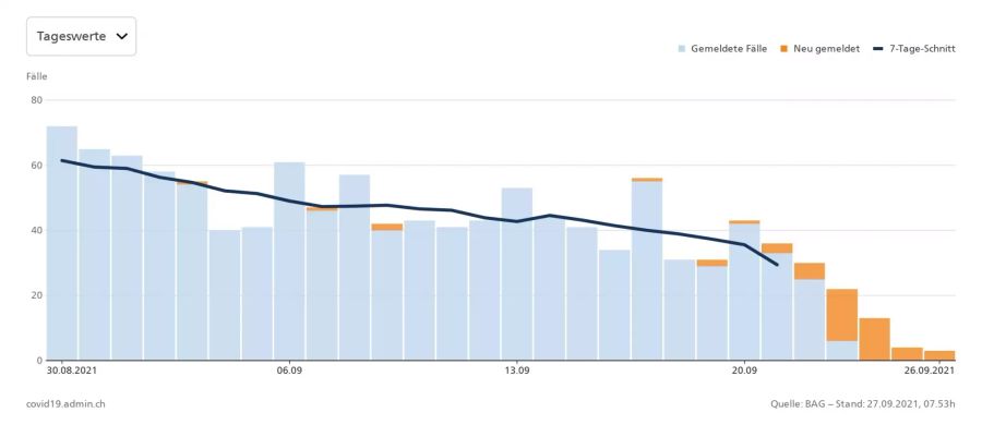 27.09.2021: Die laborbestätigten Hospitalisationen der letzten 28 Tage.