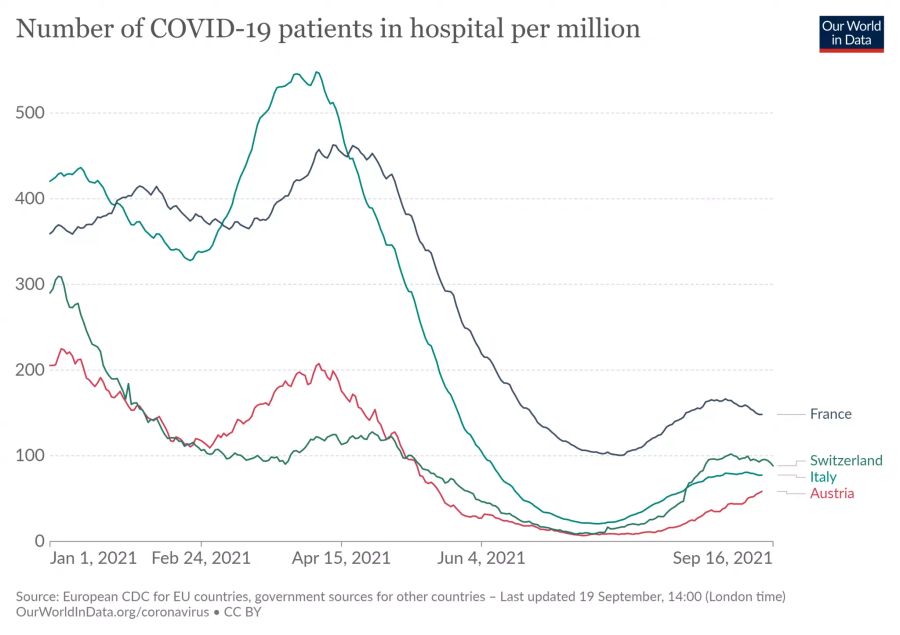 Die Anzahl der Corona-Patienten in den Spitälern im Verhältnis zur Einwohnerzahl von Frankreich, Italien, Österreich und der Schweiz.