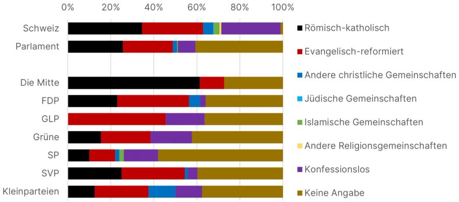 Die Verteilung auf Religionen und Konfessionen bei den neu ins Parlament Gewählten insgesamt, aufgeschlüsselt nach Parteien und im Vergleich zum Stimmvolk (inklusive Personen, welche keine Angabe machen).