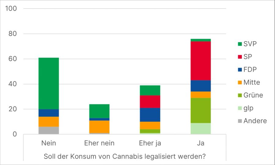 Cannabis Legalisierung