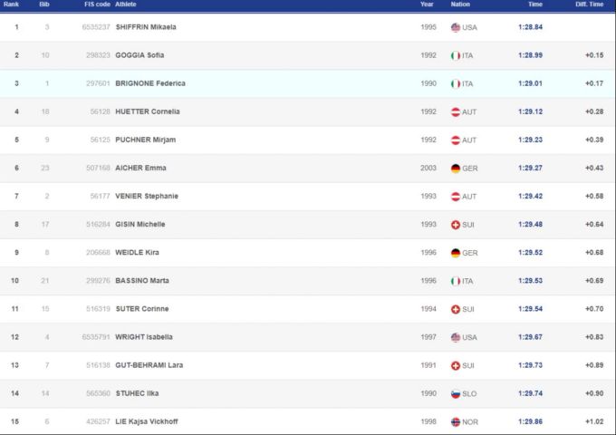 Die Top 15 der Abfahrt von St. Moritz. Abfahrt St. Moritz