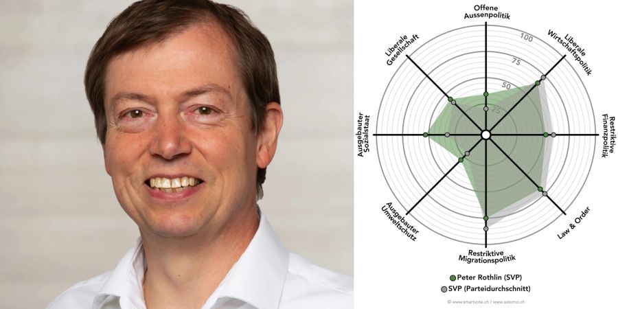 Smartspider Peter Rothlin (SVP)