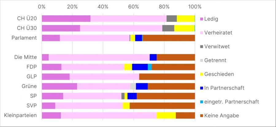 Viele Parlamentarierinnen und Parlamentarier machen keine Angabe zu ihrem Zivilstand. Bezieht man diese mit ein, wird ein Vergleich mit der Bevölkerung erschwert.