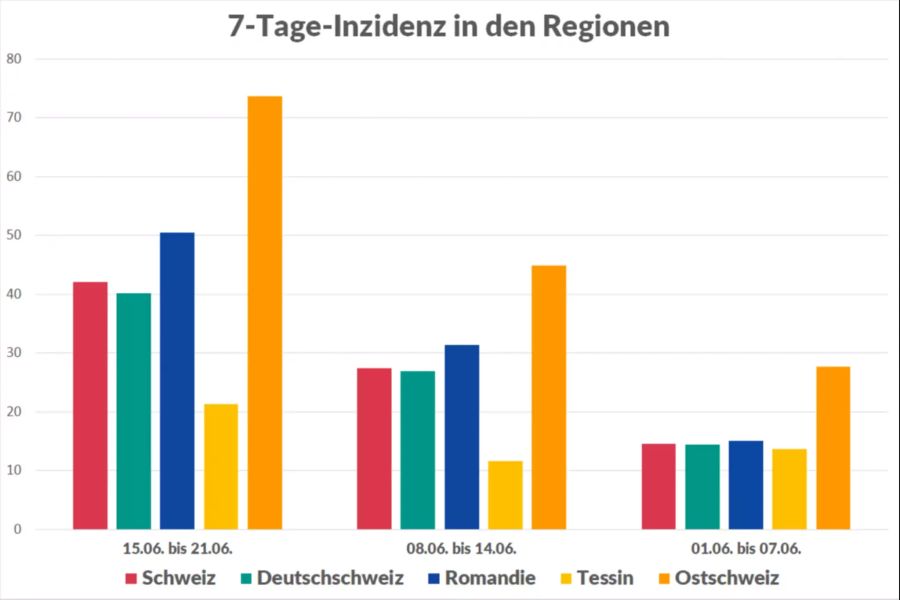 Coronavirus Inzidenz Regionen Ostschweiz