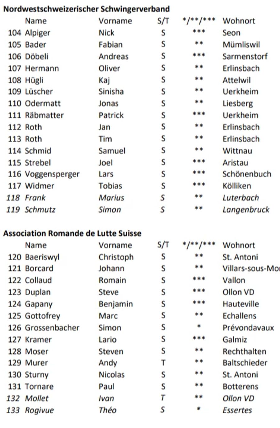 Diese Schwinger treten für den Nordwestschweizer und den Südwestschweizer Schwingerverband am Unspunnen an.