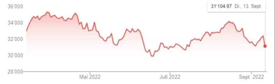 Seit März geht es mit dem US-amerikanischen Index namens Dow Jones bergab.