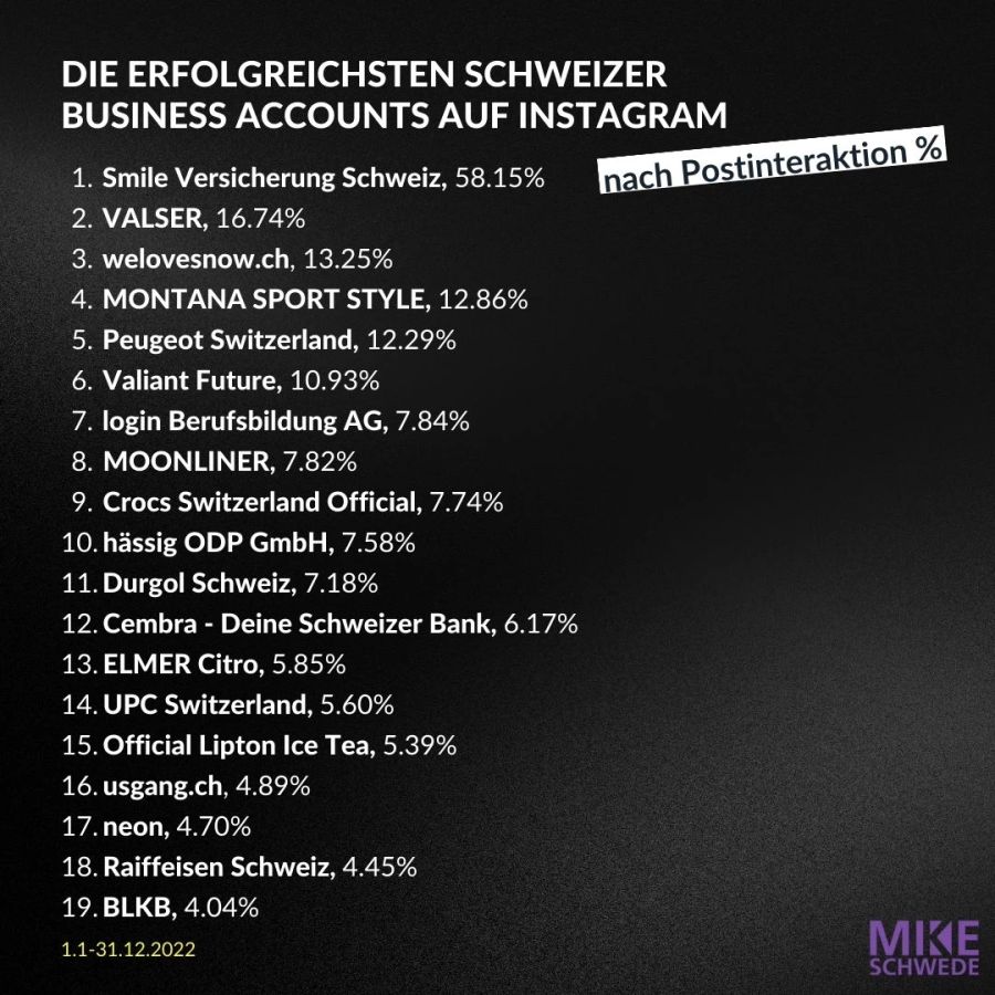 Diese Profile hatten 2022 die höchsten Interaktionsraten.