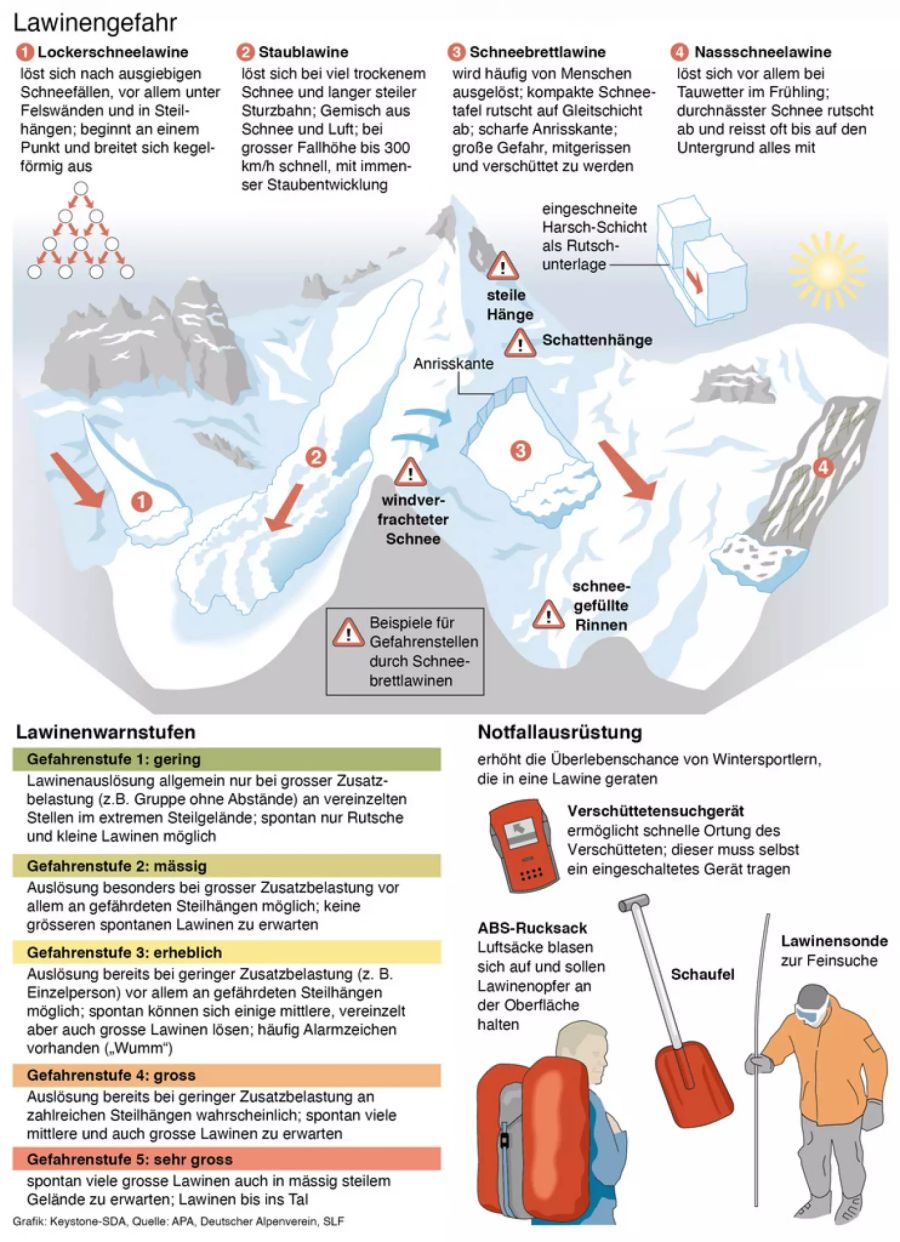 Diese Grafik zeigt hilfreiche Tipps während einer Lawinengefahr.