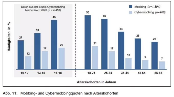 Besonders Jüngere sind von Mobbing betroffen. mobbing