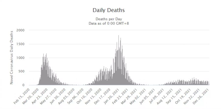 Die täglichen Todesfälle im Zusammenhang mit dem Coronavirus in Grossbritannien von Februar 2020 bis Dezember 2021.