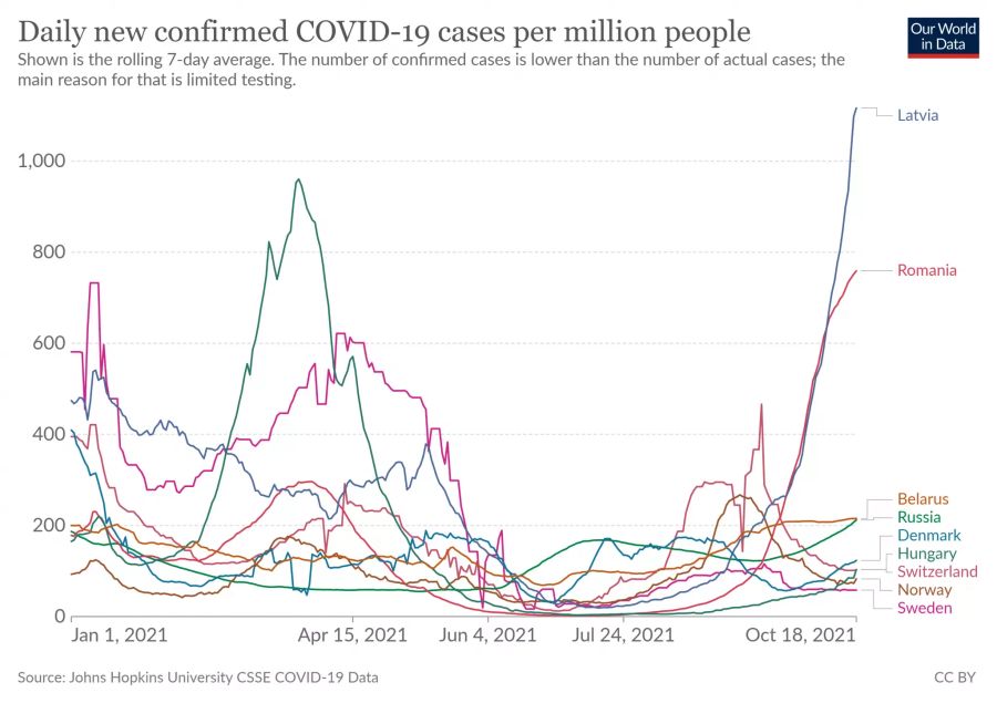 Lettland und Rumänien haben mit Abstand am stärksten mit dem Coronavirus zu kämpfen.