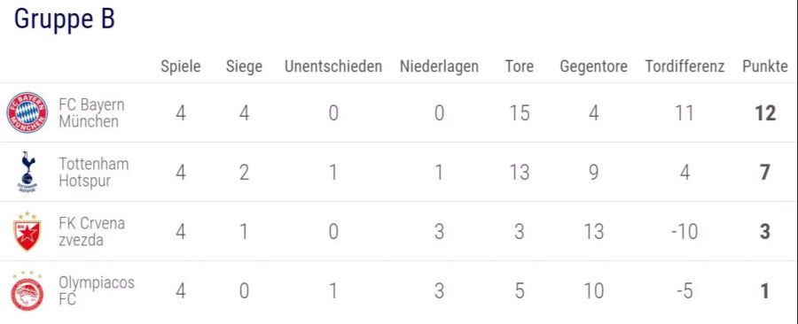 José Mourinhos Tottenham könnte sich mit einem Heimsieg das Achtelfinal-Ticket sichern.