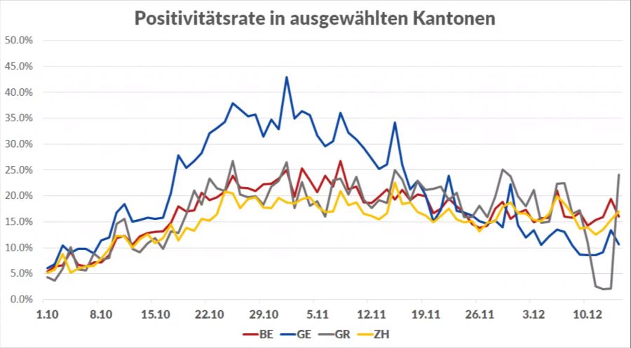 Die Positivitätsrate der Corona-Tests in ausgewählten Kantonen.