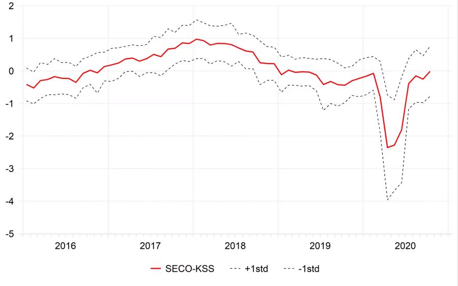 Konsumentenstimmung Schweiz Seco