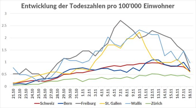 Der Drei-Tage-Mittelwert der täglichen Todesfälle pro 100'000 Einwohner im letzten Monat. Die neuesten Zahlen sind aufgrund fehlender Nachmeldungen noch ungenau. Coronavirus Kantone Todesfälle Sterblichkeit