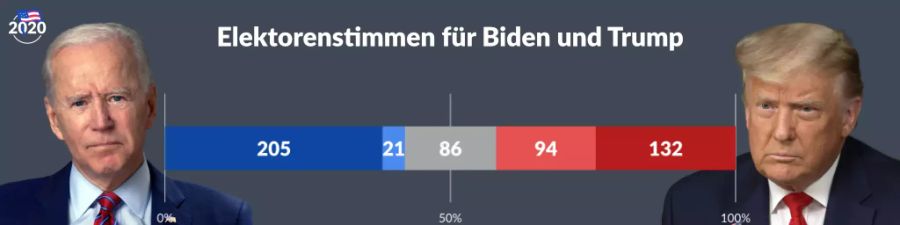 US-Wahlen