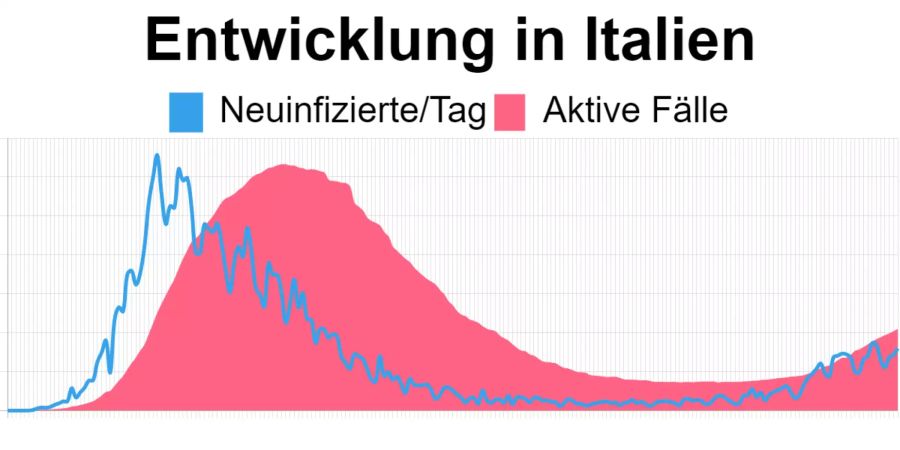 Die aktuellsten Zahlen in Italien vom 11. September: 35'708 aktive Corona-Fälle, 1'597 Neuinfizierte.