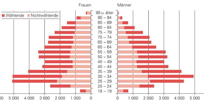 Wahlberechtigte nach Wählenden und Nichtwählenden sowie Alter und Gesc