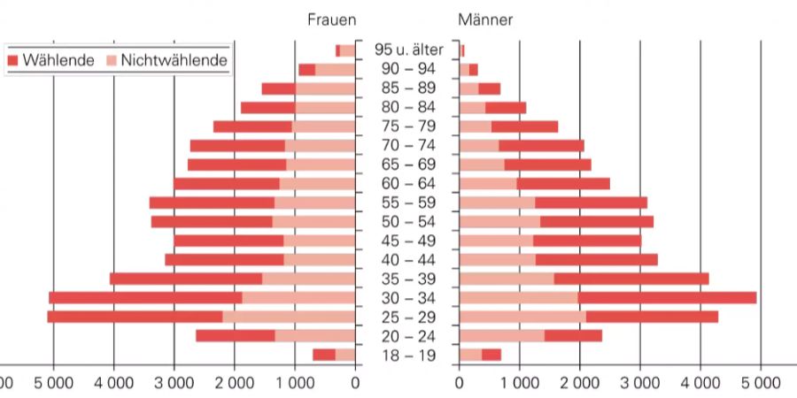 Wahlberechtigte nach Wählenden und Nichtwählenden sowie Alter und Gesc