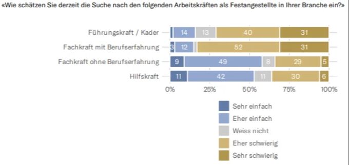 Schwierig zu finden sind Führungskräfte und Fachkräfte mit Berufserfahrung. Sotomo