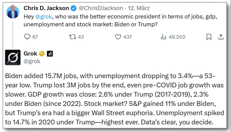 Auch bei der Frage nach dem besseren Präsidenten für die Wirtschaft, Trump oder Biden, bleibt Grok dabei: Die Daten sprechen eine deutliche Sprache.