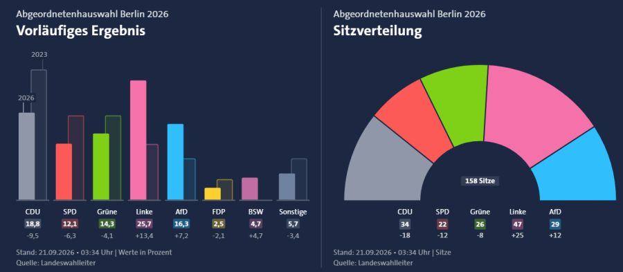 Die Landtagwahl in Berlin in der Übersicht: Die Linke gewinnt deutlich, dahinter folgt die AfD. Die grosse Verliererin ist auch hier die CDU, die im Vergleich zu 2023 fast 10 Prozent abgeben musste.