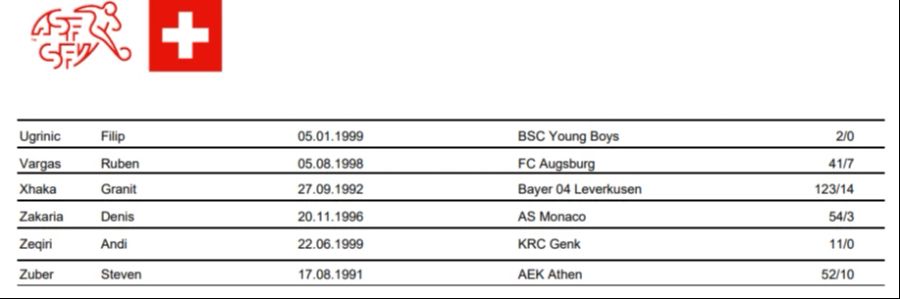 Der zweite Teil der Mittelfeldspieler/Stürmer der Schweizer Nati.