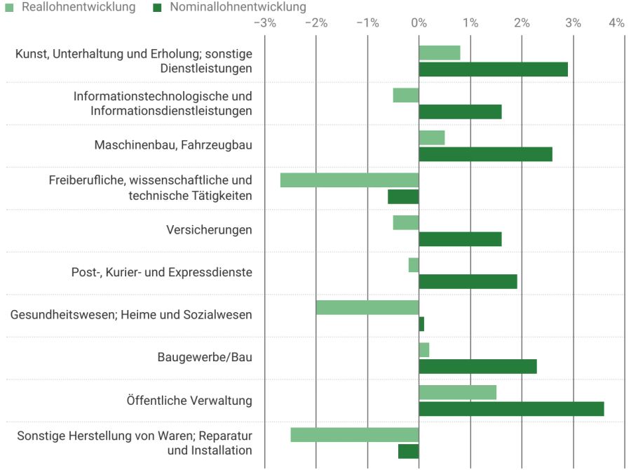 Reallohn Nominallohn Gesundheitswesen