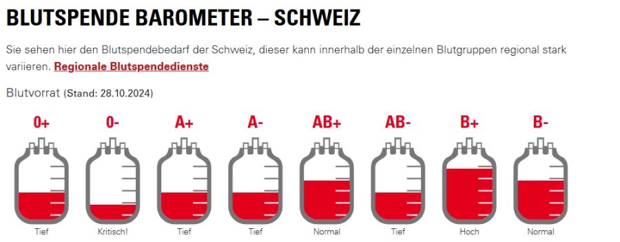 So sahen die Blutvorräte pro Gruppe Ende Oktober auf nationaler Ebene aus. Der Blutspendebedarf könne aber regional stark variieren.