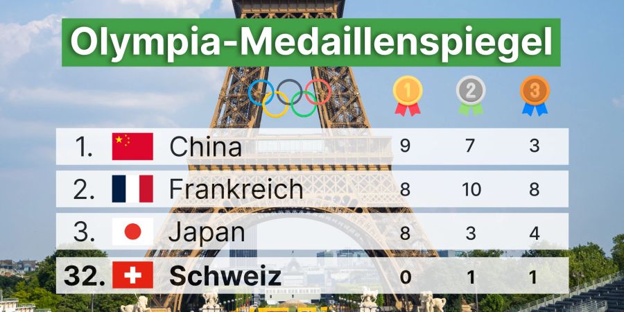 Medaillenspiegel Olympia 2024