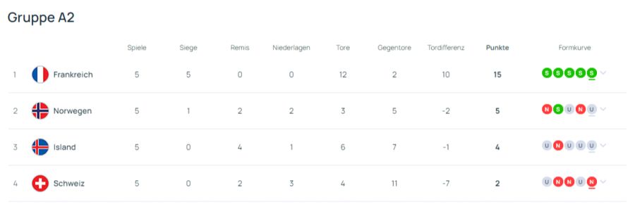 Nations League Frauen