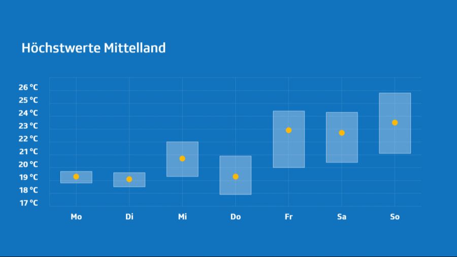 Wetter