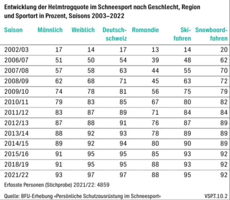 Die Zahlen zeigen einen Röstigraben beim Helmtragen.