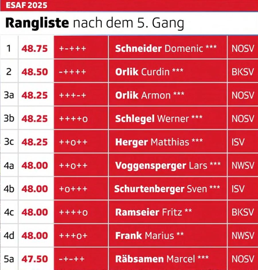 Domenic Schneider grüsst nach fünf Gängen von der Spitze.