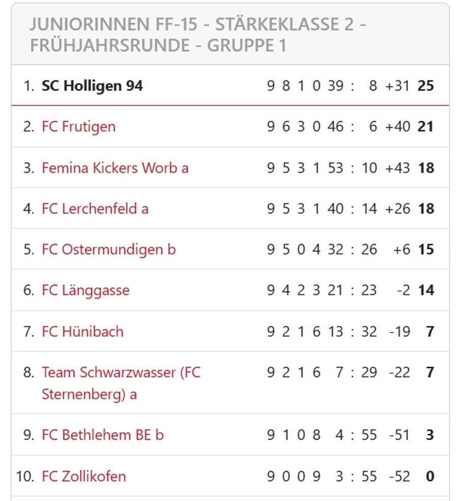 Tabelle der FF15, Frühjahrsrunde 2023.