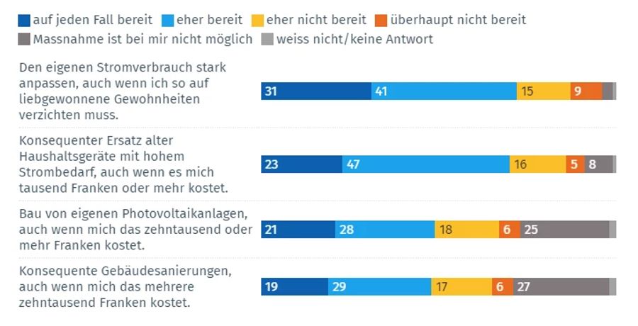 Umfrage GFS Klima Energie