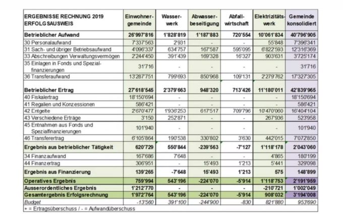Ergebnisse Rechnung 2019 Erfolgsausweis. Rechnung 2019 Villmergen